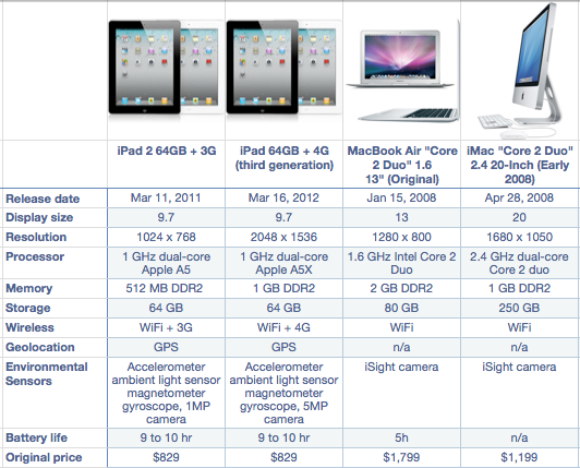 Ipad Vs Macbook Air