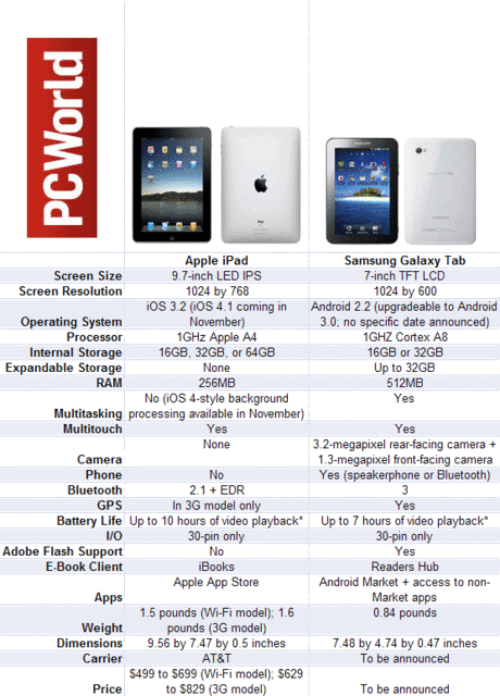 Ipad Vs Macbook Air Comparison