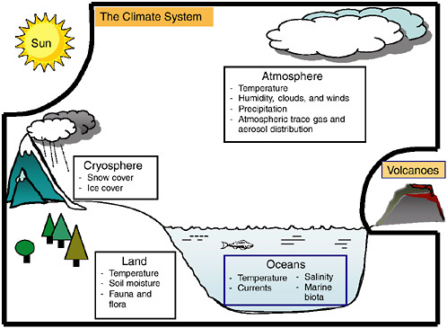 What Is Climate