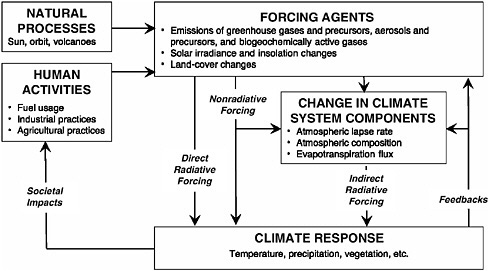 What Is Climate Forcing