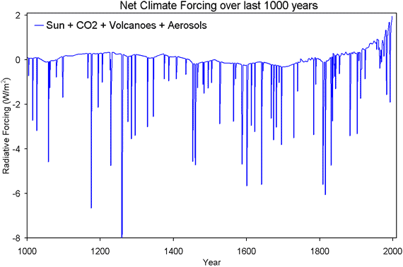 What Is Climate Forcing