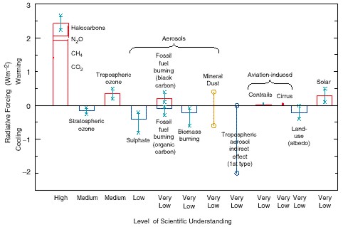 What Is Climate Forcing