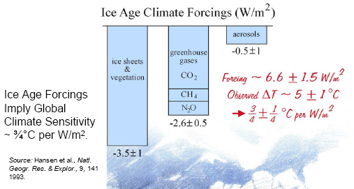 What Is Climate Forcing