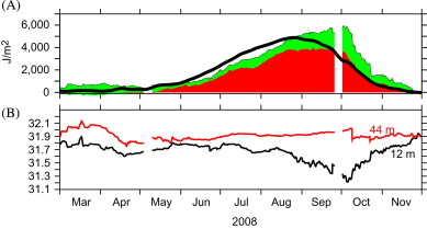 What Is Climatology