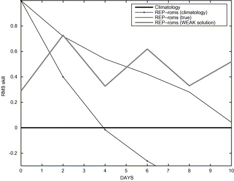 What Is Climatology